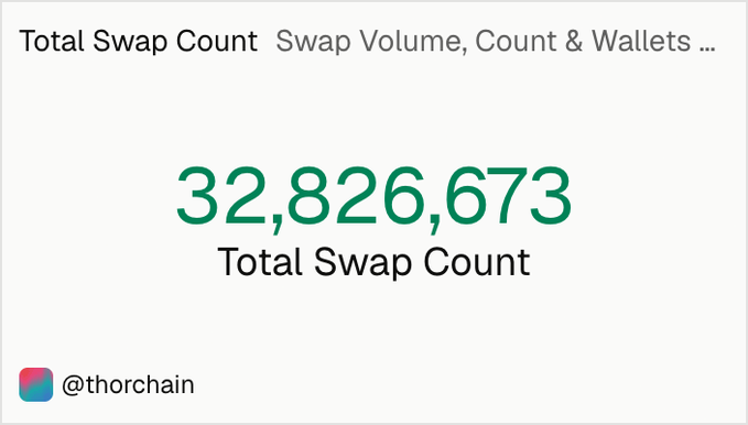 The image displays a statistic from THORChain showing a Total Swap Count of 32,826,673. Accompanying the post's question "Are you one of them?", the graphic highlights the platform's milestone of over 32.8 million swaps completed, inviting users to consider whether they contributed to this achievement.
