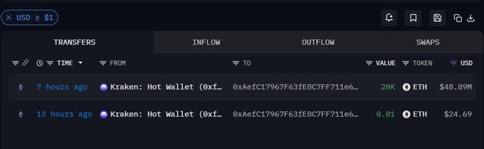 A dark-themed cryptocurrency transaction tracker interface displays ETH transfers to and from a 'Kraken: Hot Wallet' address, with values showing 20K ETH ($48.89M) and 0.01 ETH ($24.69).