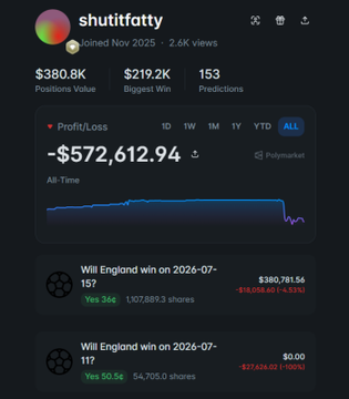 A Polymarket profile for user 'shutitfatty' shows a profit/loss of -$572,612.94, including prediction bets like 'Will England win on 2024-07-15?'