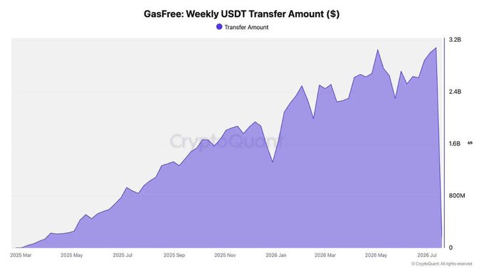 A CryptoQuant area chart titled 'GasFree: Weekly USDT Transfer Amount ($)' showing a steady upward trend from March 2025 to July 2026, peaking at approximately 3.2B USD.