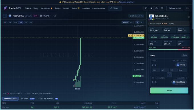 The image shows the RadarDEX decentralized exchange interface displaying the USDCBULL/USDC trading pair, with the token's price chart showing an extreme vertical spike indicative of the +2047.43% pump mentioned in the post, reaching $0.004262 after surging from approximately $0.00000020 in just six hours. The right sidebar shows USDCBULL token stats including a market cap of $59.7K, 643 holders, and 284 buys versus 180 sells, with the post referencing @usdcbull_token and joking about the Arc meme trenches returning.