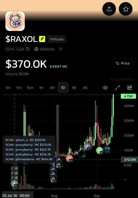 A cryptocurrency price chart screenshot showing the token '$RAXOL' priced at $370.0K with a market cap display, volume of $1.0M, and a TradingView candlestick chart on a dark interface.