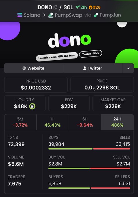 A token analytics dashboard for $DONO on the Solana blockchain (traded via PumpSwap/Pump.fun) shows a price of $0.0002332 (0.5₵2298 SOL), with $229K market cap, $48K liquidity, and 24H gains of 486%, supporting the post's claim about its ~$200K+ market cap.