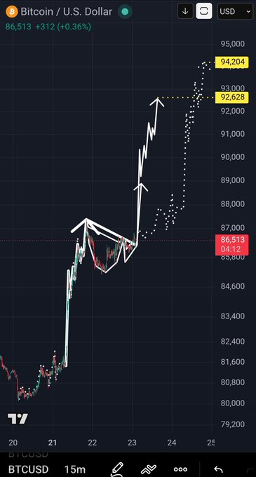 A Bitcoin/U.S. Dollar price chart on TradingView showing BTCUSD at 86,513 (+0.36%), with hand-drawn white arrows and a pattern indicating an upward trend toward 94,204.