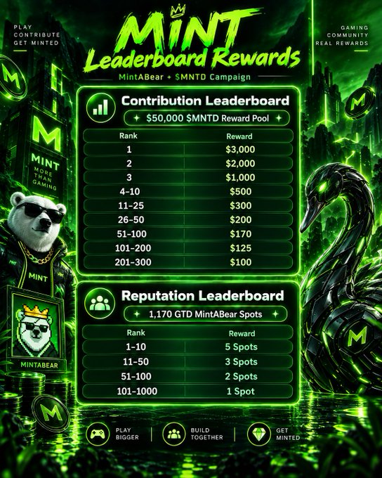 A promotional graphic for 'MINT Leaderboard Rewards' by MintABear + $MNTD Campaign, featuring a green-themed design with a bear mascot and listing contribution and reputation leaderboard rewards in $MNTD and MintABear Spots.