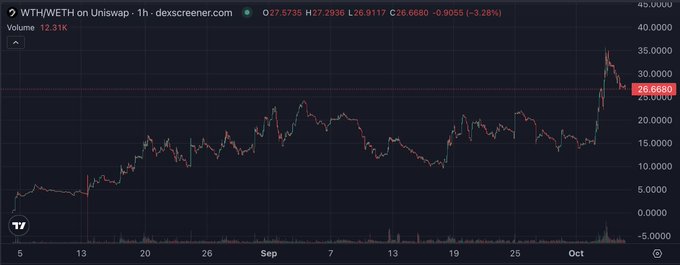 A candlestick chart from dexscreener showing WTH/WETH on Uniswap, with the current price at 26.9117 (down 3.28% to 26.6600) and a recent 1-hour volume spike of 12.311K, illustrating strong upward momentum from a base around $5 to a peak near $30 before a pullback—visually supporting the poster's claim that $WTH is outperforming "memes and vaporware" tokens despite broader market declines.