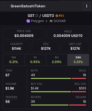 Token metrics dashboard for GreenSatoshiToken (GST/USDT0) on Polygon via DODOAR, showing a price of $0.004009 USDT0, $114K liquidity, $127K FDV, and a 3.23% 24H price increase with 67 transactions and 55 traders.