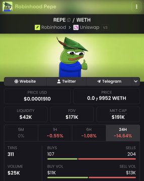 A screenshot of the "Robinhood Pepe" ($REPE/WETH) token trading page on Uniswap v3 shows a green Pepe frog character wearing a Robinhood hat, with market stats including a $0.0001910 price, $42K liquidity, $171K FDV, and $25K volume. The image supports the accompanying post's promotion of $REPE as an undervalued "OG Pepe" token on the Robinhood Chain by displaying its current trading metrics and contract details.