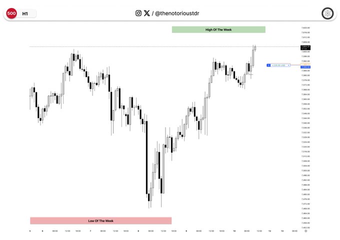 A candlestick chart showing the $ES (S&P 500 E-mini futures) weekly price action, with a green "High Of The Week" marker near 7,070 and a red "Low Of The Week" marker around 7,875, illustrating the sharp sell-off and subsequent recovery referenced in the "Weekly Halving" post.
