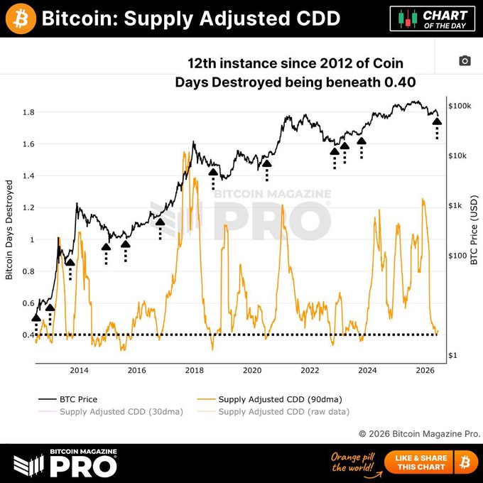 This Bitcoin Magazine Pro chart titled "Bitcoin: Supply Adjusted CDD" shows BTC price (black) and Supply Adjusted CDD (orange) from 2014 to 2026, highlighting 12 historical instances—including the current one—when the 90-day moving average of supply adjusted Coin Days Destroyed dropped below 0.40 (dotted line), with arrows marking past occurrences that historically coincided with low conviction market conditions. The current reading near $100k matches the pattern of prior "uncomfortable buying" zones identified in the accompanying post.