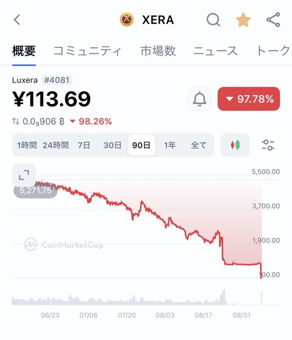 A cryptocurrency price chart for XERA (Luxera #4081) showing a dramatic 97.78% decline to ¥113.69 over 90 days, sourced from CoinMarketCap.