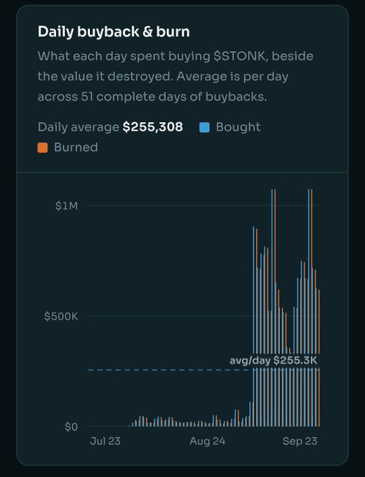 A dark-themed data chart titled 'Daily buyback & burn' for $STONK, showing a daily average of $255,308 spent buying and burning tokens over a 51-day period from July 23 to September 23.