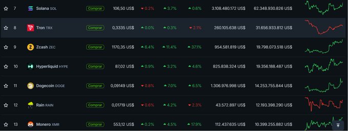 A cryptocurrency market tracker listing rankings 7-13, including Solana SOL at $106.50, Tron TRX at $0.3335, Zcash ZEC at $170.35, Hyperliquid HYPE at $87.02, Dogecoin DOGE at $0.09149, Rain RAIN at $0.01719, and Monero XMR at $553.12.