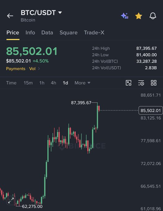 A cryptocurrency trading app displays the BTC/USDT (Bitcoin) price at $85,502.01, showing a 4.50% gain with a 24-hour high of $87,395.67 on a candlestick chart.