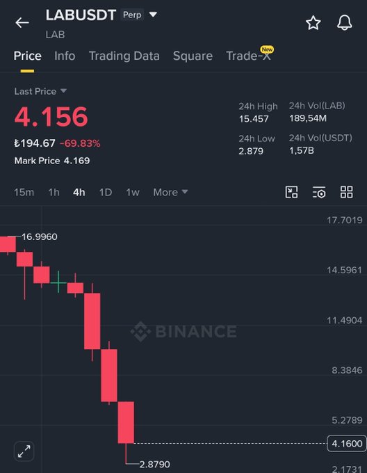 A Binance Futures trading chart shows the LABUSDT perpetual contract priced at $4.156, down 69.83% to ₺194.67, after plunging from a 24-hour high of $15.457 to a low of $2.879, visually confirming the post's claim that $LAB suffered an ~80% crash.