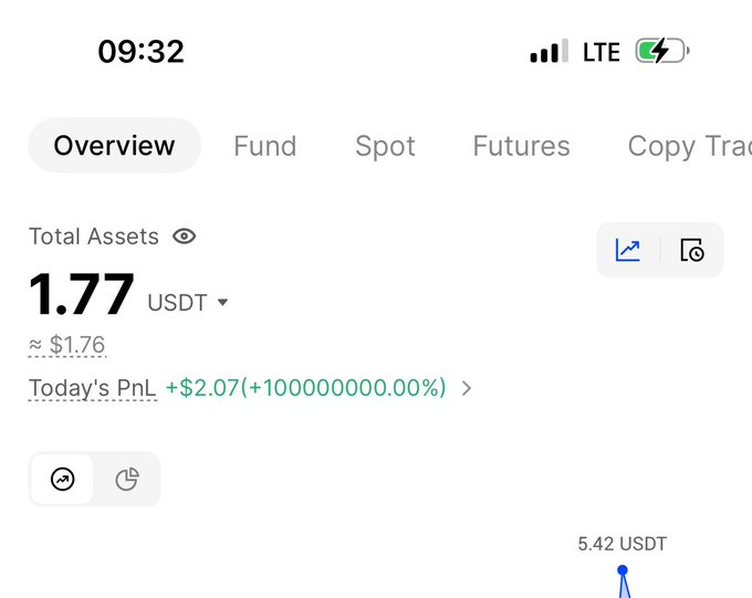 A screenshot of a cryptocurrency portfolio overview shows a Total Assets balance of 1.77 USDT with a "Today's PnL" of +$2.07 (+100000000.00%), humorously illustrating the small remaining balance after a project rug pull. The image aligns with the post's sentiment of securing only $1.77 internally while acknowledging the loss caused by the referenced project.
