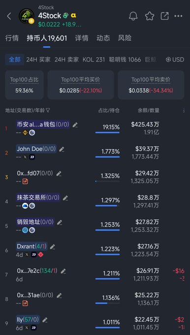 A cryptocurrency tracking screen showing the token 4Stock at $0.0222 with a list of top holders including addresses starting with '币安al...' and names like 'John Doe' and '抹茶交易所'.