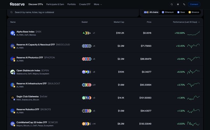 Screenshot of the Reserve platform showing a list of DTFs including Alpha Base Index ($ABX, +102.88%), Reserve AI Capacity & Neocloud DTF ($NEOCLOUD, +12.45%), Reserve AI Photonics DTF ($PHOTON, +9.49%), Open Stablecoin Index ($OPEN, +6.50%), Reserve AI Infrastructure DTF ($BUILDOUT, +3.70%), Sagicls Club Edelweiss ($AEdel, +1.36%), Reserve Robotics DTF ($ROBOTS, +1.32%), and CoinMarketCap 20 Index DTF ($CMC20, +0.83%) with market caps and 30-day performance charts.