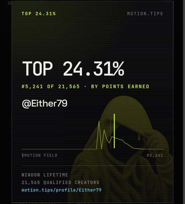 Dark green profile card from motion.tips showing '@Either79' at 'TOP 24.31%' rank, #5,241 of 21,565 qualified creators by points earned, with a hooded figure graphic.