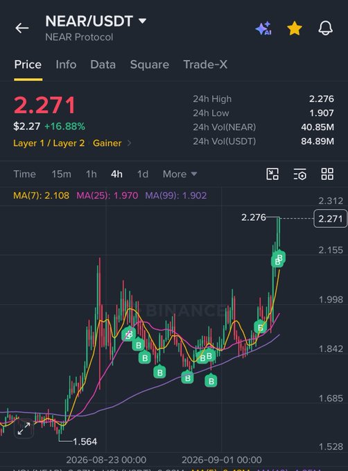 A cryptocurrency price chart for NEAR/USDT (NEAR Protocol) on Binance shows the current price at $2.271, up +16.88%, with a 24h high of 2.276 and 24h low of 1.907, displayed in a 4h candlestick view.