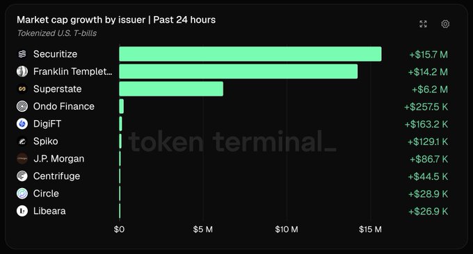The image displays a bar chart from Token Terminal showing market cap growth by issuer for tokenized U.S. T-bills over the past 24 hours, with Securitize leading at +$157.7M, followed by Franklin Templeton at +$14.2M, Superstate at +$6.2M, and other issuers including Ondo Finance, DigiFT, Spiko, J.P. Morgan, Centrifuge, Circle, and Libeara showing smaller gains. The chart visually corroborates the post's claim that Securitize and Franklin Templeton led tokenized U.S. T-bill growth, though it notes Securitize's actual growth was $157.7M rather than $15.7M.