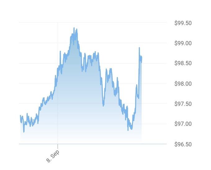A blue line chart showing price fluctuations over time, with values ranging from $96.50 to $99.50 and a date marker showing '8. Sep'.