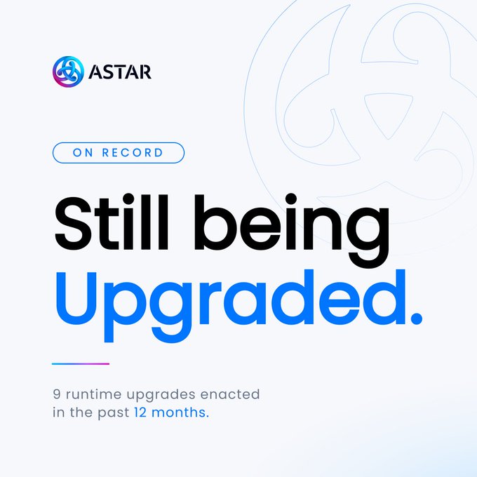 A promotional graphic from Astar Network featuring the headline "Still being Upgraded." with the tagline "ON RECORD" and a note that "9 runtime upgrades enacted in the past 12 months," visually supporting the post's message about nine runtime upgrades enacted on Astar mainnet over the past year through transparent onchain voting.