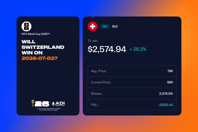 A prediction market interface for 'Will Switzerland win on 2026-07-02' (FIFA World Cup 2026) showing a SUI bet of $2,574.94 with a 26.2% potential return.