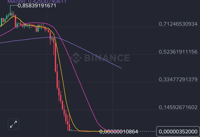 The image shows a line graph with various data points on it, including prices for Bitcoin and an upcoming event called the World Cup. The title of the graph is "Binance", which seems relevant to this context as it may represent cryptocurrency values or related information. While there is not enough detail in the image to identify specific data points, the graph appears to be a visual representation of trends or fluctuations across time or different variables. This might help viewers understand how Bitcoin prices have changed over time and its relationship with other events, such as major sports tournaments like the World Cup.