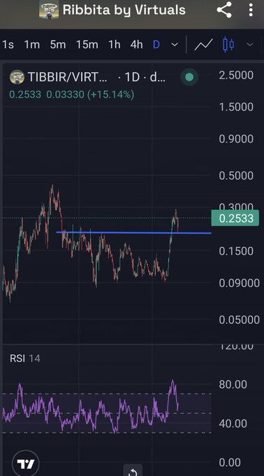 A TradingView chart shows TIBBIR/VIRTUAL on the daily timeframe at $0.2533, up 15.14%, with a horizontal resistance line near $0.30 and the RSI 14 indicator below showing a recent pullback from overbought levels—visually supporting the post's claim of a "perfect retest & RSI reset" setting up for an ATH breakout.