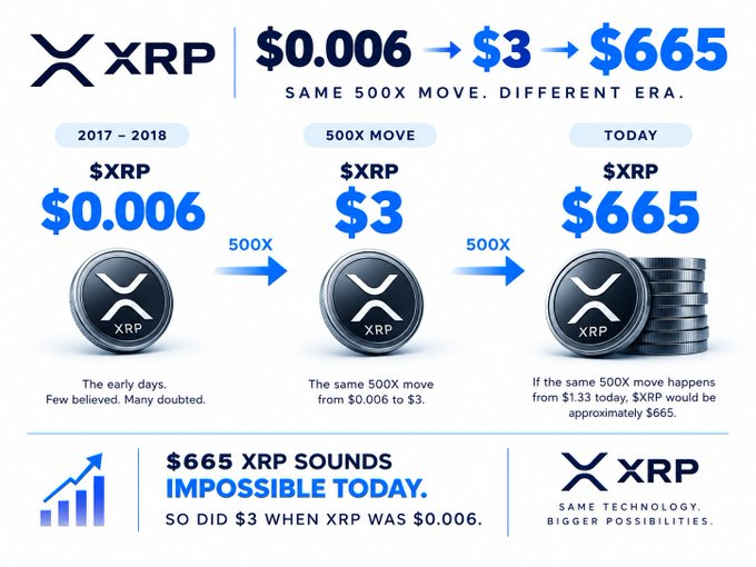 An infographic about XRP cryptocurrency claiming a potential 500x move to $665, with text reading 'SAME 500X MOVE. DIFFERENT ERA.', '$0.006 → $3 → $665', and '$665 XRP SOUNDS IMPOSSIBLE TODAY. SO DID $3 WHEN XRP WAS $0.006.'