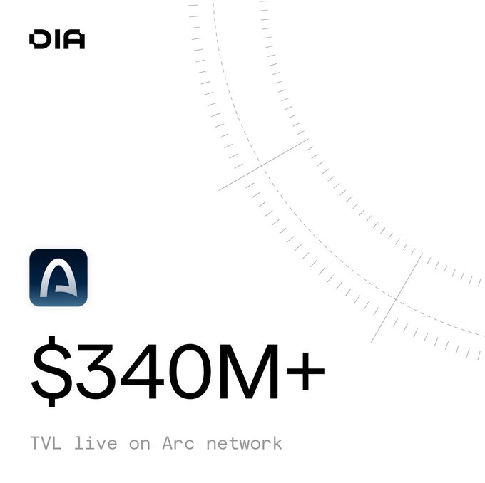 A DIA promotional graphic showing '$340M+ TVL live on Arc network' with the Arc network logo.