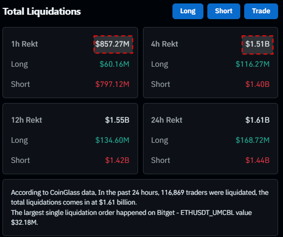 A liquidation dashboard from CoinGlass shows $857.27M in total liquidations over the past hour, with $797.12M from shorts, alongside $1.51B wiped out over 4 hours ($1.40B shorts), visually confirming the post's claim of a massive short squeeze rather than a broad market rally.
