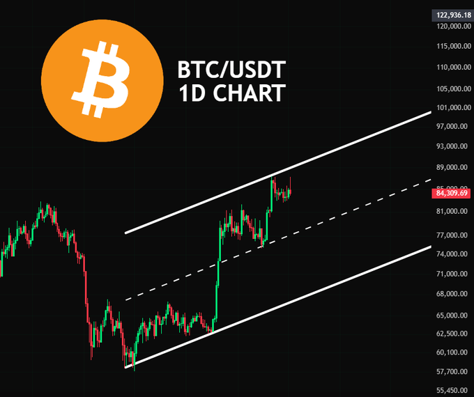 A daily candlestick chart for BTC/USDT showing Bitcoin's price at 84,309.69, with ascending channel trendlines drawn in white.