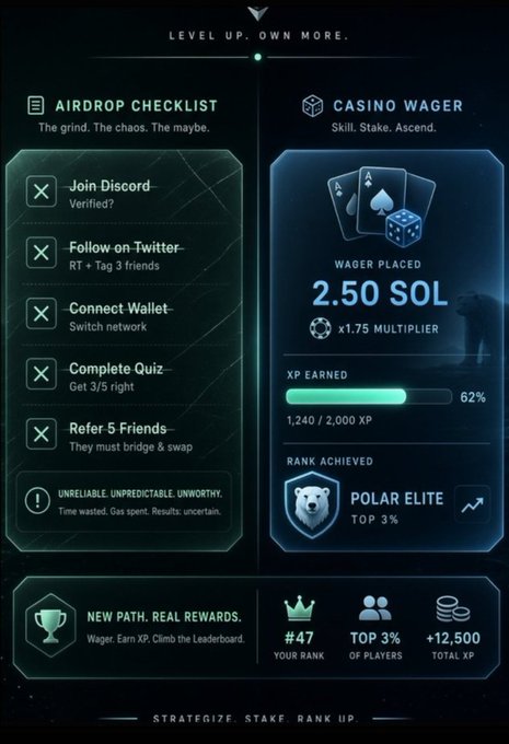 A gaming dashboard for PlayOnMint shows an "Airdrop Checklist" with tasks like joining Discord and following Twitter, alongside a "Casino Wager" tracker displaying a 2.50 SOL wager with a 1.75 multiplier, 1,240/2,000 XP earned (62%), and a "Polar Elite Top 3%" rank achievement. The image visually reinforces the post's message that every bet—whether win or lose—earns XP, lifts your rank, and shapes rewards, blending casino play with progression-based incentives.