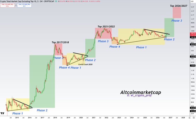 A weekly candlestick chart of the Crypto Total Market Cap Excluding Top 10 (TOTAL2) on a 2W timeframe displays historical cyclical phases, marking market tops at "Top 2017/2018," "Top 2021/2022," and a projected "Top 2026/2027," with labels for "Phase 1," "Phase 2," "Phase 3," and "Phase 4" phases alongside the "Covid Crash 2020." The chart, published by @ew_crypto_proj, illustrates the post's claim that TOTAL2 is breaking out of a multi-year downtrend and retesting support, suggesting a third altcoin bull market is beginning.