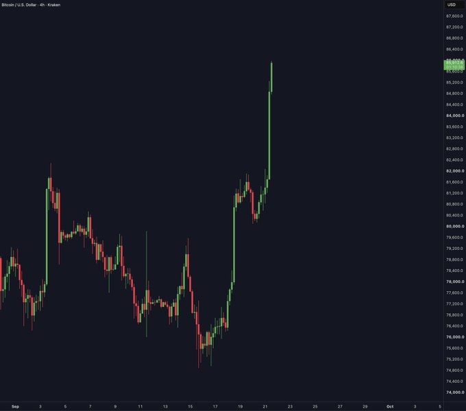 A 4-hour Bitcoin (BTC/USD) candlestick chart on Kraken showing a sharp rally from the low $70,000s to above $87,000 in mid-to-late September.