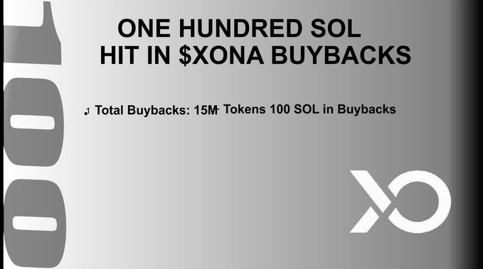 A digital announcement slide reading "ONE HUNDRED SOL HIT IN $XONA BUYBACKS" with details "Total Buybacks: 15M Tokens 100 SOL in Buybacks" and the XONA logo in the corner.
