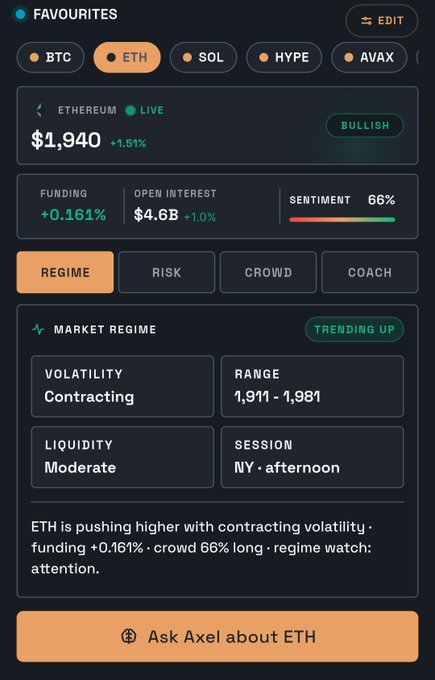 A trading dashboard showing ETH (Ethereum) live at $1,940 (+1.51%), marked BULLISH, with funding +0.161%, open interest $4.6B (+1.0%), sentiment 66%, and a "Market Regime: Trending Up" panel noting volatility contracting, range 1,911–1,981, and a button to "Ask Axel about ETH."