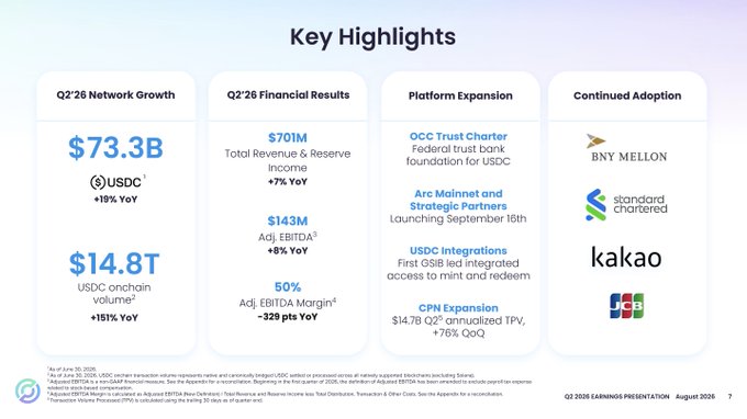 This image is a "Key Highlights" slide from Circle's Q2 2026 Earnings Presentation (August 2026) showcasing four main metrics: Q2 Network Growth ($73.3B USDC, +19% YoY; $14.8T USDC onchain volume, +151% YoY), Q2 Financial Results ($701M Total Revenue & Reserve Income, +7% YoY; $143M Adj. EBITDA; 50% Adj. EBITDA Margin, +329 pts YoY), Platform Expansion (OCC Trust Charter, Arc Mainnet, USDC Integrations, and CPN Expansion), and Continued Adoption (featuring partners BNY Mellon, Standard Chartered, Kakao, and FCB).

The slide supports the post's thesis by providing the underlying Q2 economics—including 27% market share and the 50% EBITDA margin—needed to calculate that $1T of stablecoin supply could generate approximately $10B in annual revenue at current unit economics