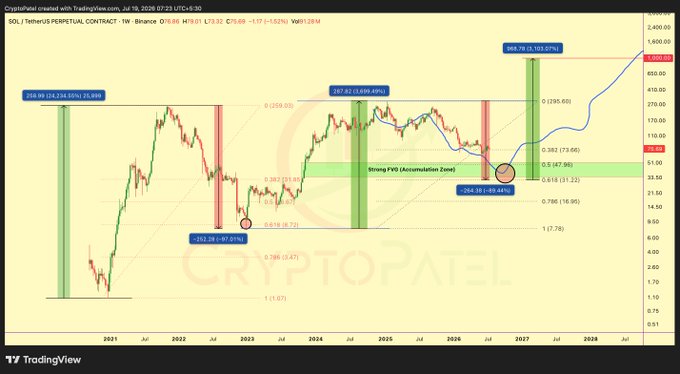 A TradingView chart by CryptoPatel showing SUI/TetherUS Perpetual Contract with technical analysis indicators, Fibonacci levels, and projected price targets across a long-term timeline.