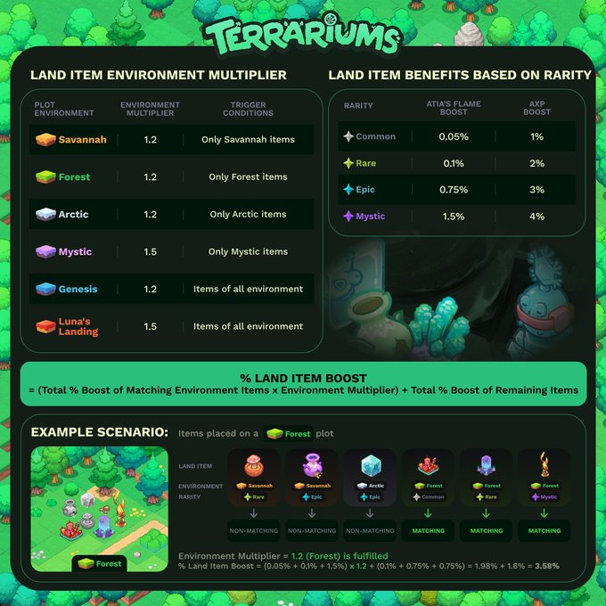The image is an infographic from "Terrariums" detailing the V1.1 update mechanics for boosting Atia's Flame and AXP earnings through Land Items, displaying environment multipliers (1.2-1.5x) across plot types like Savannah, Forest, Arctic, Mystic, Genesis, and Luna's Landing, alongside a rarity-based benefits table showing boosts ranging from 0.05% (Common) to 1.5% (Mystic). A worked example demonstrates how matching Forest items on a Forest plot yields a 3.58% total Land Item Boost, visually reinforcing the post's explanation of stacking up to 8 items per plot.