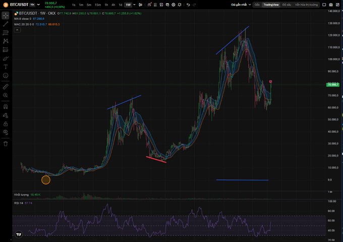 A TradingView weekly chart of BTC/USDT showing a recent price of around $72,395, with the MACD indicator (77.395, 5, 1220.0) and RSI at 57.74 visible, along with blue and red trend lines drawn on the candles.