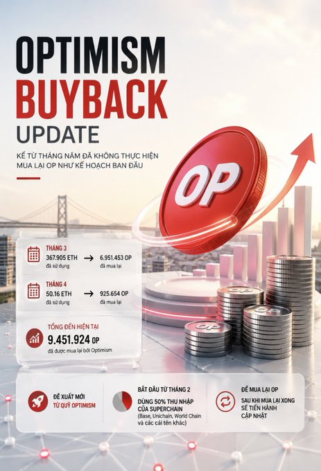 A promotional graphic titled 'OPTIMISM BUYBACK UPDATE' announcing that buyback execution will be completed earlier than planned, showing buyback statistics (Month 3: 367,905 ETH → 6,951,453 OP used; Month 4: 50.16 ETH → 925,654 OP used; Total to date: 9,451,924 OP repurchased) with details on new Optimism project launches, a 50% revenue share with Superchain, and the next repurchase when OP staking completes.
