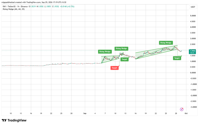 A TradingView chart for RAY/USDT shows price movement annotated with 'Rising Wedge' patterns and 'Target' markers.