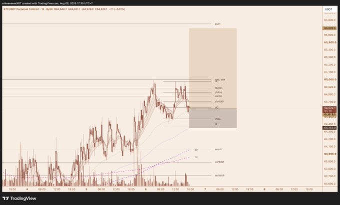 A TradingView chart shows BTC/USDT Perpetual Contract trading at $64,668.7, down 0.07%, with a long position marked "LONG!" projecting a bullish target zone around $65,500, consistent with the trader's "Longed BTC!" call.