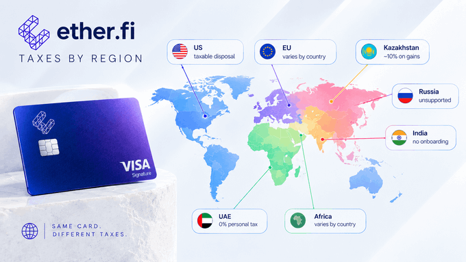 The image is a promotional graphic for EtherFi's "Taxes by Region" feature, showing a blue EtherFi-branded Visa Signature card alongside a world map highlighting crypto tax policies for the US (taxable disposal), EU (varies by country), Kazakhstan (~10% on gains), Russia (unsupported), India (no onboarding), UAE (0% personal tax), and Africa (varies by country), with the tagline "Same card, different taxes." It illustrates how the same EtherFi card can result in vastly different tax outcomes depending on the user's country of residence, complementing the post's breakdown of tax situations by region for EtherFi Cash users.