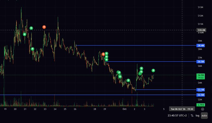 A cryptocurrency or stock trading chart on a dark background showing a downward price trend from around $10.20M to $5.3M, marked with several green and orange circular buy/sell indicators.