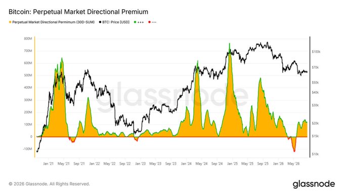 The image is a Glassnode chart titled "Bitcoin: Perpetual Market Directional Premium" showing the 30-day sum of perpetual market directional premium alongside BTC price in USD from January 2021 to May 2026, with notable positive spikes (orange/green) typically coinciding with significant price rallies and brief negative dips around corrections. The chart suggests that despite BTC's recent rebound toward higher levels, the perpetual directional premium remains relatively muted compared to historical bull market peaks, supporting the post's caution about not calling a confirmed trend reversal until key levels like $68.5K and $75.8K are reclaimed.