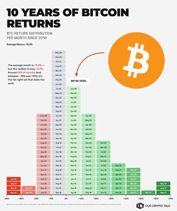 An infographic titled '10 YEARS OF BITCOIN RETURNS' showing a BTC return distribution chart from 2016-2026 with an average return of +6.3%, featuring the Bitcoin logo.